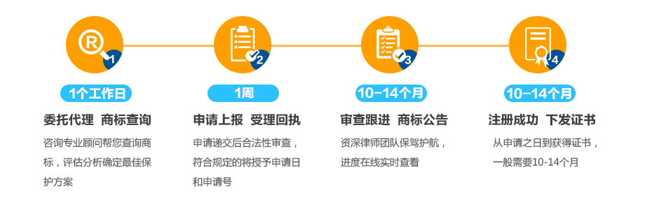 阿聯酋商標注冊的流程