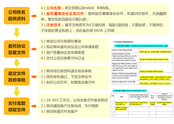 阿聯酋公司注冊流程圖