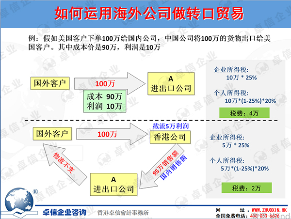 如何運(yùn)用海外公司做轉(zhuǎn)口貿(mào)易