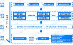 注冊馬紹爾公司的流程