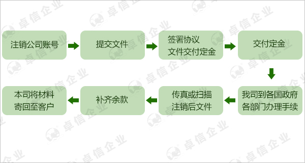 美國公司注銷流程圖