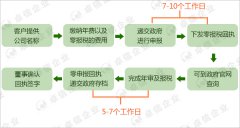 美國(guó)公司年審報(bào)稅程序材料要求