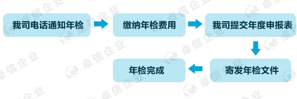 英國公司年檢流程與費用