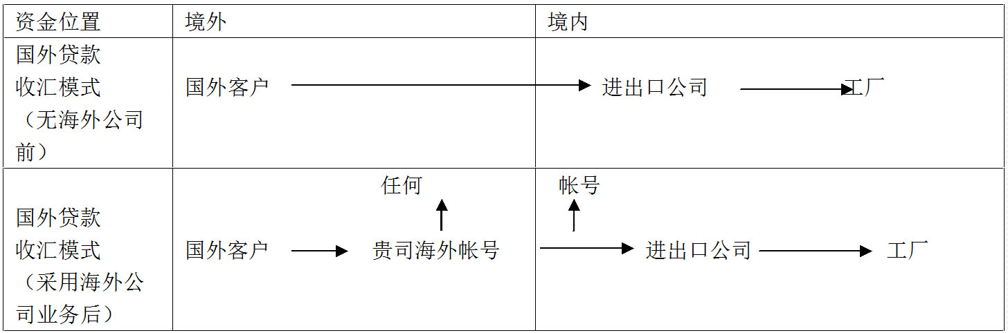 利用海外公司帳戶前后的收匯結算模式比較