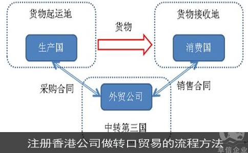 注冊香港公司做轉口貿易的流程方法