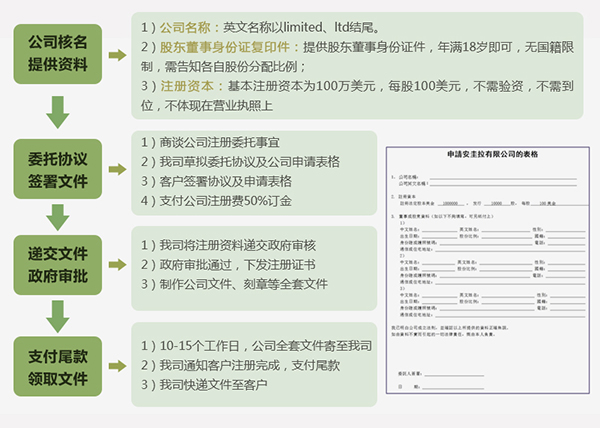 注冊(cè)安圭拉公司流程