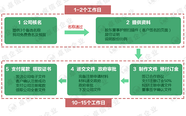 注冊伯利茲公司流程