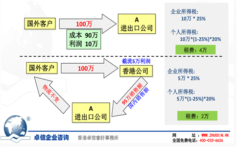 海外公司做轉口貿易圖解