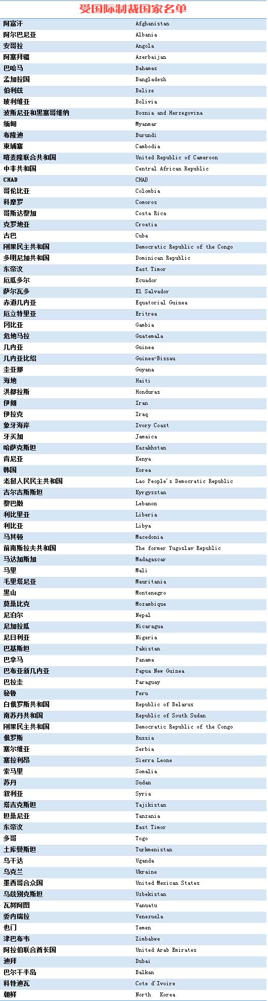 受國際制裁國家名單