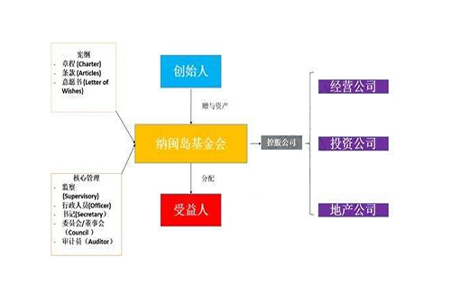 納閩基金會的組織結構