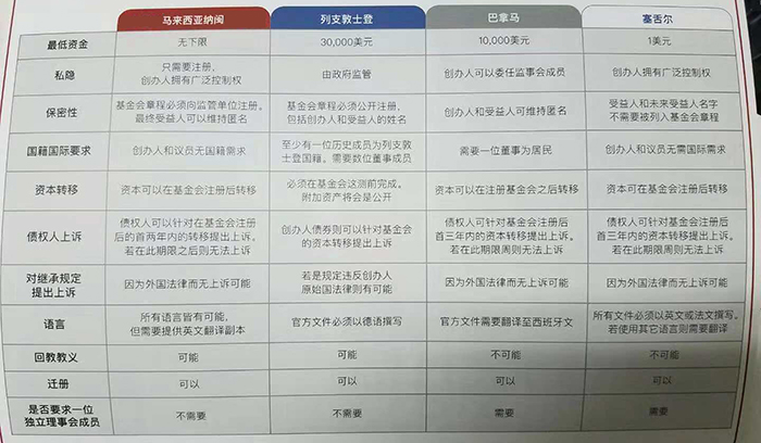 納閩基金會相比其他管轄區的優勢