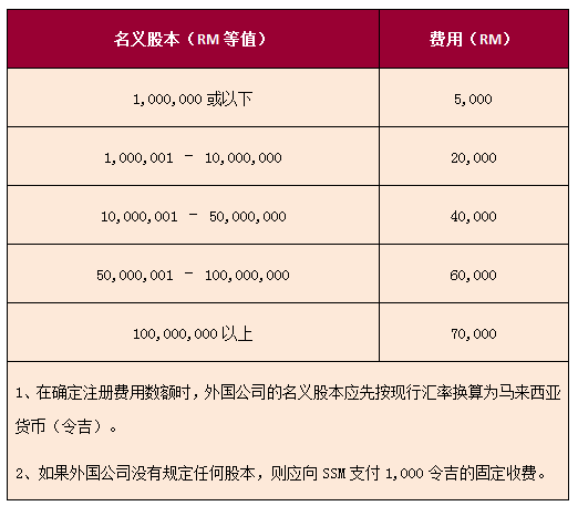 外國公司在馬來西亞注冊(cè)費(fèi)用