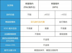 注意！歐洲電子商務(wù)增值稅法規(guī)7月1生效,亞馬遜賣家要做什么