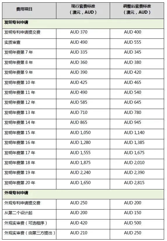 【商標】澳大利亞知識產權局擬于2024年10月實施新官費!